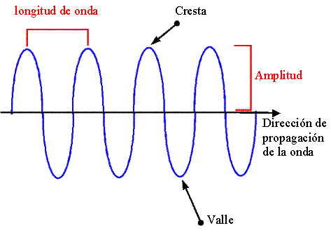 Que es onda longitudinal